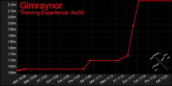 Last 31 Days Graph of Gimraynor