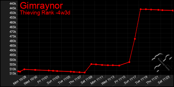 Last 31 Days Graph of Gimraynor