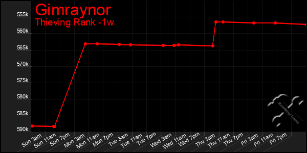 Last 7 Days Graph of Gimraynor