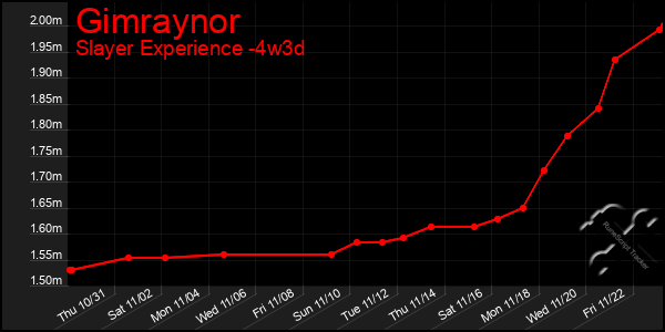 Last 31 Days Graph of Gimraynor