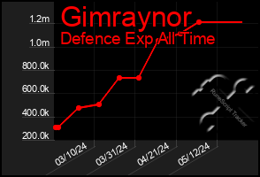 Total Graph of Gimraynor