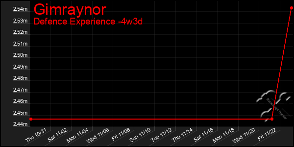 Last 31 Days Graph of Gimraynor