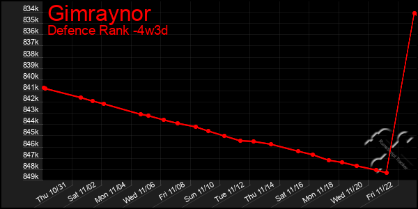 Last 31 Days Graph of Gimraynor