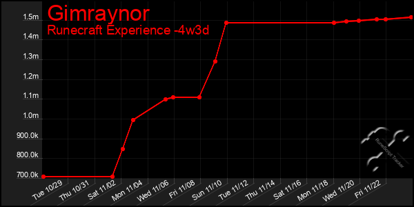 Last 31 Days Graph of Gimraynor