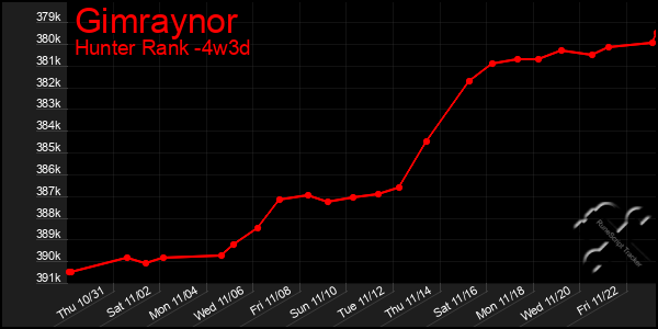 Last 31 Days Graph of Gimraynor