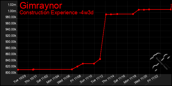 Last 31 Days Graph of Gimraynor