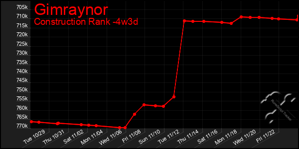 Last 31 Days Graph of Gimraynor