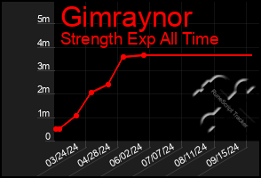 Total Graph of Gimraynor