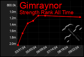 Total Graph of Gimraynor