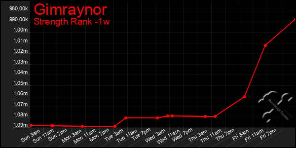 Last 7 Days Graph of Gimraynor