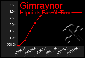 Total Graph of Gimraynor