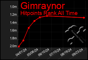 Total Graph of Gimraynor