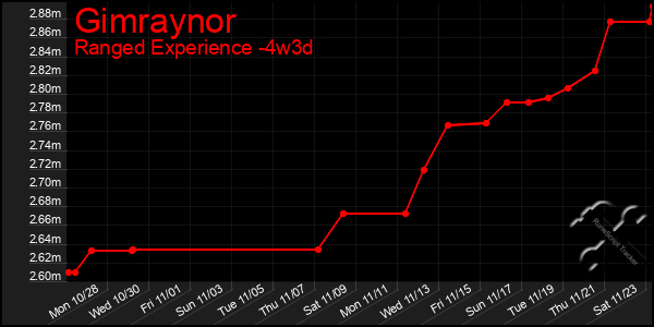 Last 31 Days Graph of Gimraynor