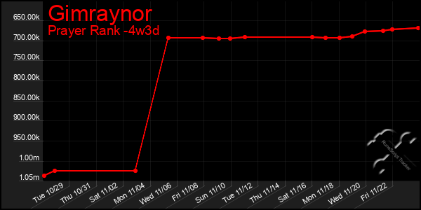 Last 31 Days Graph of Gimraynor