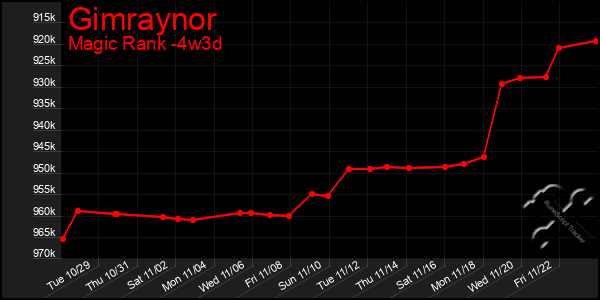 Last 31 Days Graph of Gimraynor