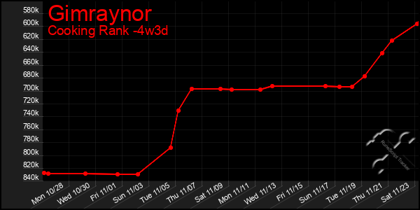 Last 31 Days Graph of Gimraynor