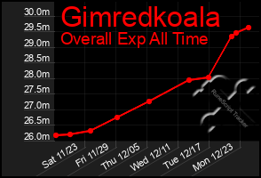 Total Graph of Gimredkoala