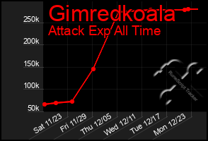 Total Graph of Gimredkoala