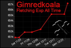 Total Graph of Gimredkoala