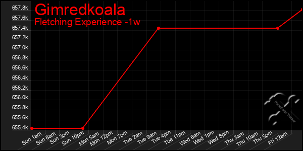 Last 7 Days Graph of Gimredkoala