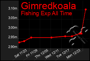 Total Graph of Gimredkoala