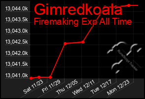 Total Graph of Gimredkoala