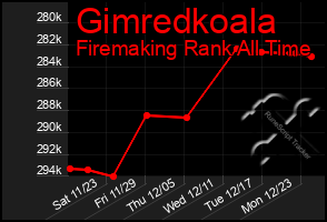 Total Graph of Gimredkoala