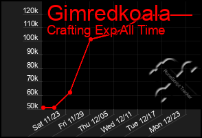 Total Graph of Gimredkoala