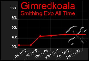 Total Graph of Gimredkoala