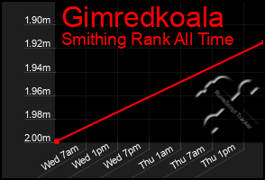 Total Graph of Gimredkoala