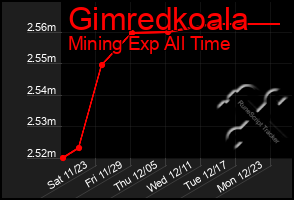 Total Graph of Gimredkoala