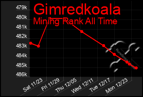 Total Graph of Gimredkoala