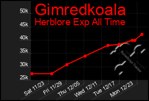 Total Graph of Gimredkoala