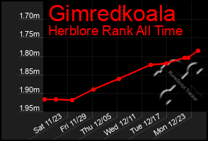 Total Graph of Gimredkoala