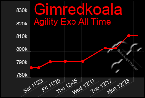 Total Graph of Gimredkoala