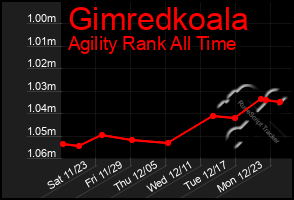 Total Graph of Gimredkoala