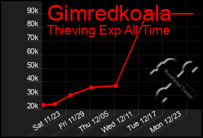 Total Graph of Gimredkoala