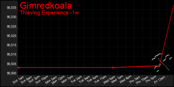 Last 7 Days Graph of Gimredkoala