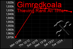 Total Graph of Gimredkoala