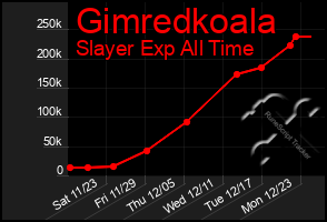 Total Graph of Gimredkoala