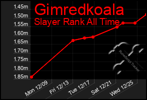 Total Graph of Gimredkoala