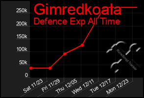 Total Graph of Gimredkoala