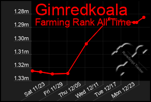 Total Graph of Gimredkoala