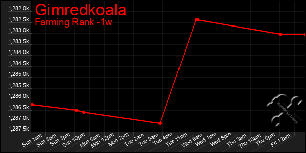 Last 7 Days Graph of Gimredkoala