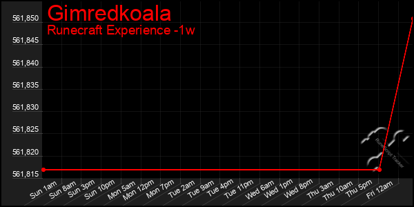 Last 7 Days Graph of Gimredkoala