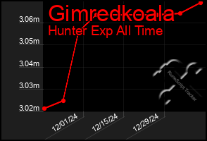 Total Graph of Gimredkoala