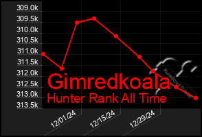 Total Graph of Gimredkoala