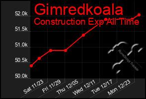 Total Graph of Gimredkoala