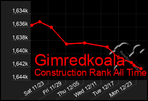 Total Graph of Gimredkoala