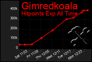 Total Graph of Gimredkoala